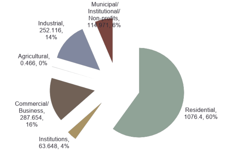 Water usage pie chart